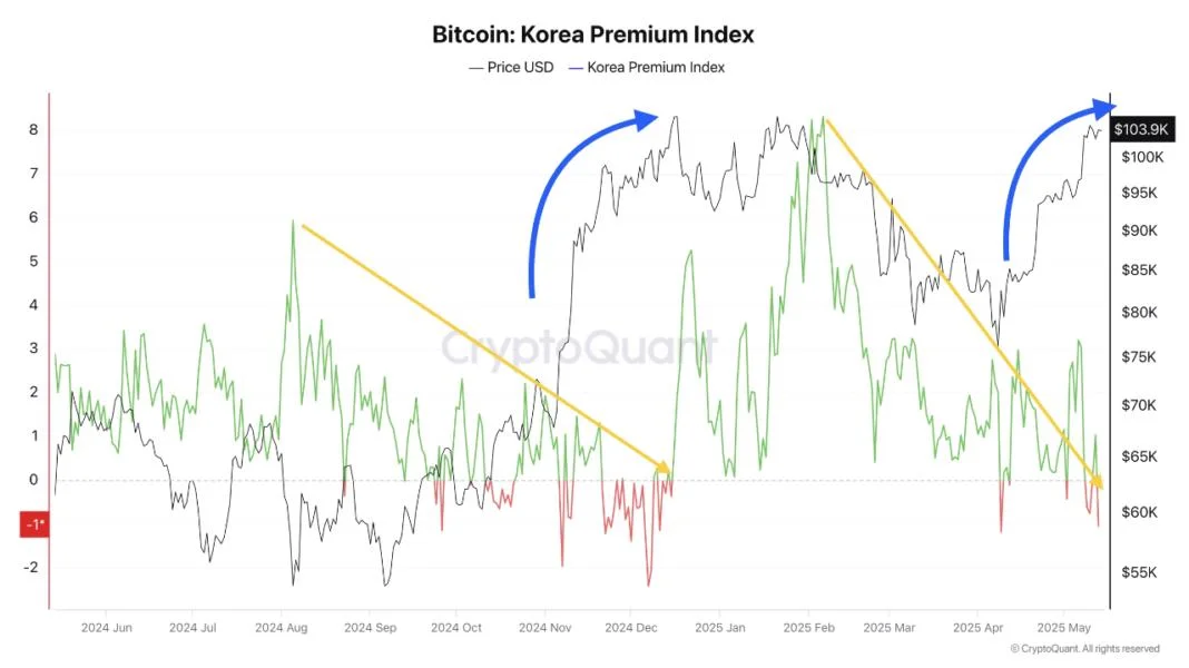 Bitcoin Tops $104K as Global Market Momentum Outpaces Korean Demand