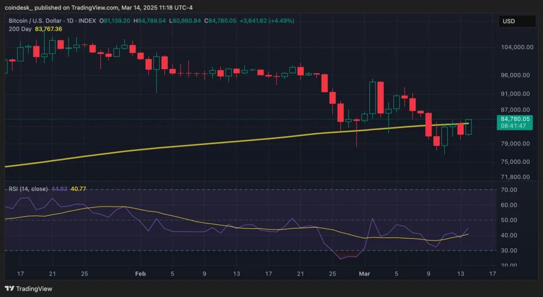 Bitcoin Tops $84K, Battling Key Level for Bulls; SOL, LINK Lead Gains