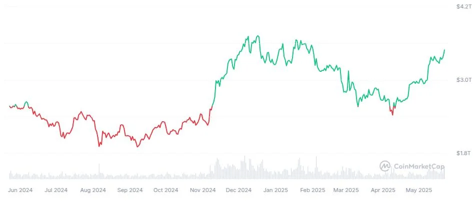Bitcoin tops Amazon market cap on ‘Pizza Day’ as price sets new highs
