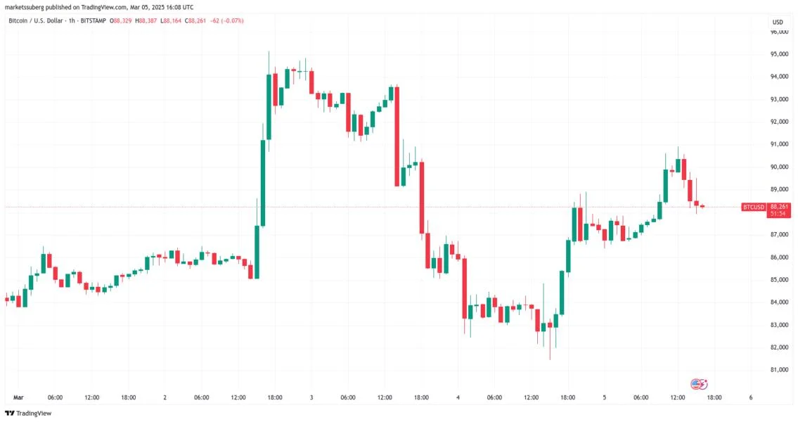 Bitcoin trader eyes $78K BTC price retest as US seen delaying reserve