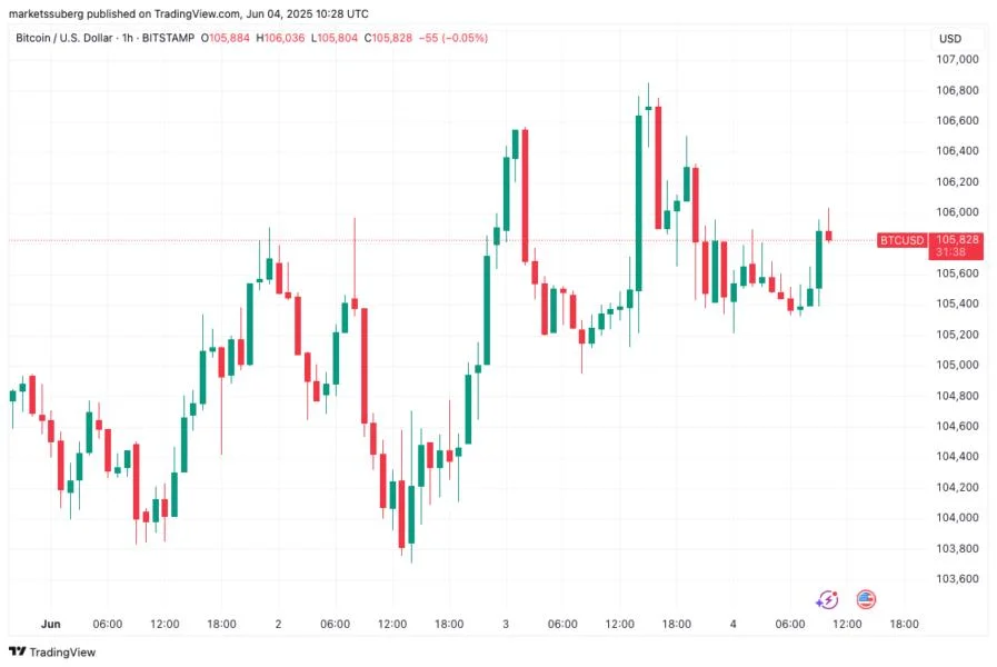 Bitcoin trader says $107.5K 'vital' zone for new all-time highs