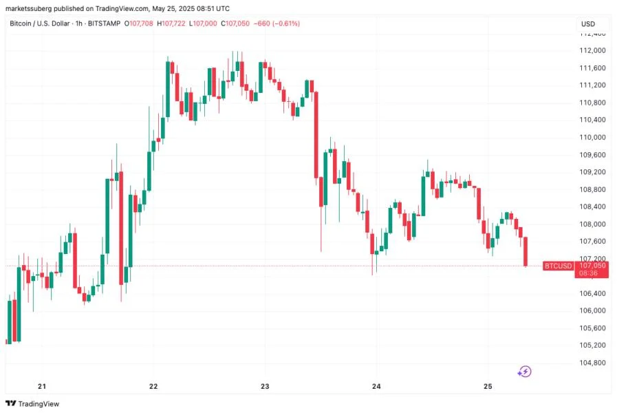 Bitcoin trader swaps $1.25B long for short as BTC price slides under $108K