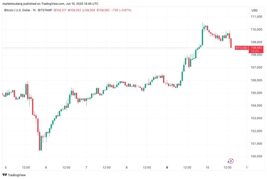 Bitcoin traders now see $107K retest before new all-time highs