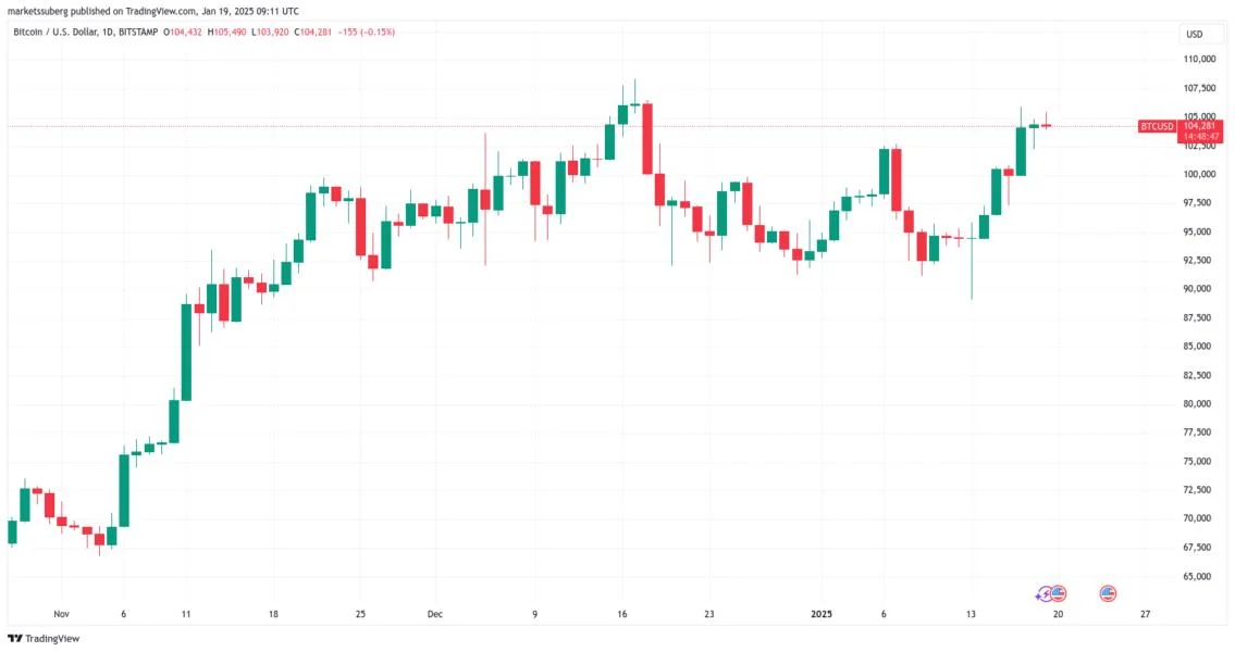 Bitcoin traders see $122K in weeks as BTC price breakout looms