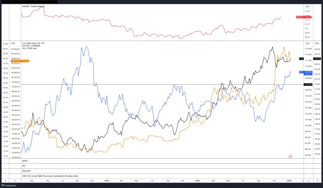 Bitcoin traders set $80K short-term price target as DXY hits new highs