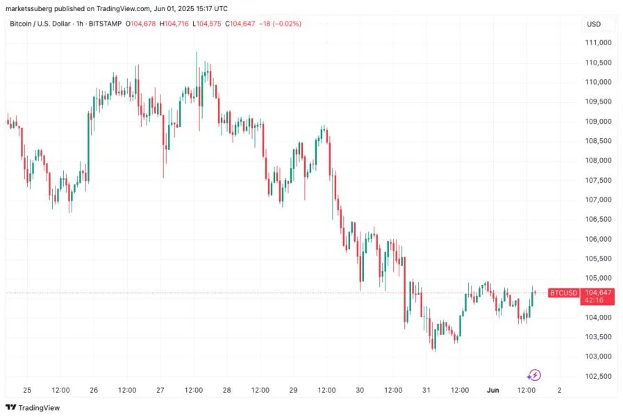 Bitcoin traders target $100K and under as monthly close seals 11% gain