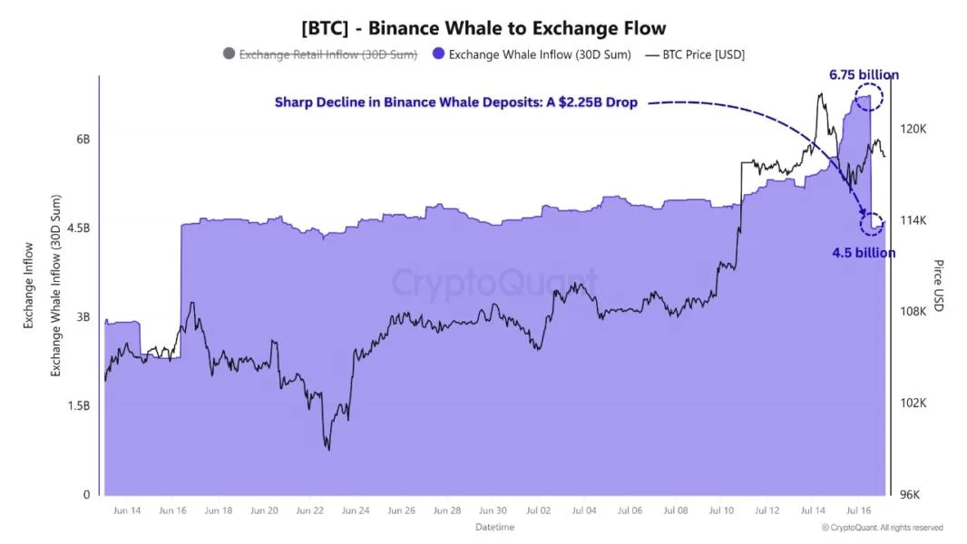 Bitcoin Trades Above $117K as Whale Deposits Decline and Stablecoin Inflows Rise