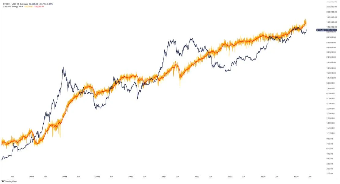 Bitcoin trades at ‘40% discount’ as spot BTC ETF buying soars to $3B in one week