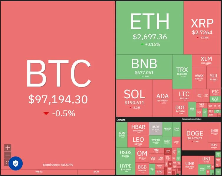  Bitcoin trades in tight range as XRP, LT, OM, and GT aim to move higher 