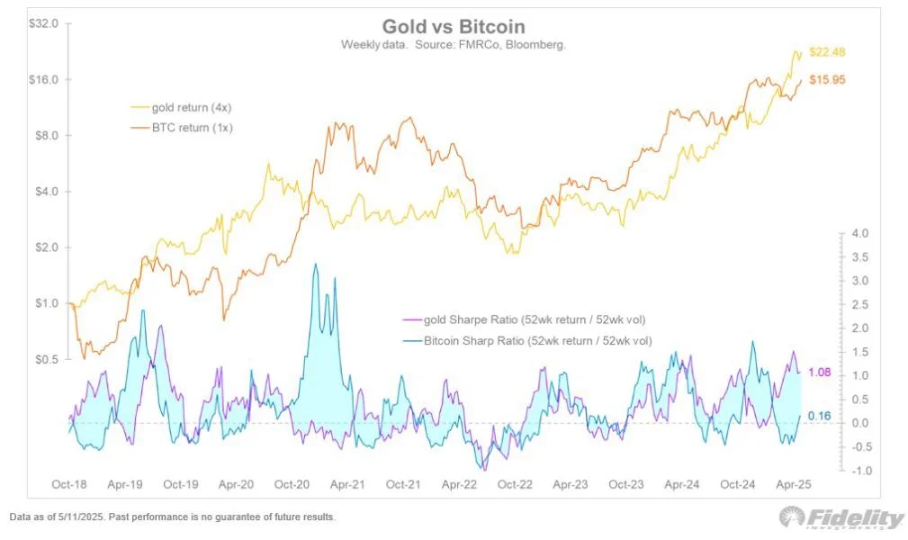 Bitcoin trading in six-figure territory shows BTC is ready to carry gold’s ‘baton’ — Fidelity exec