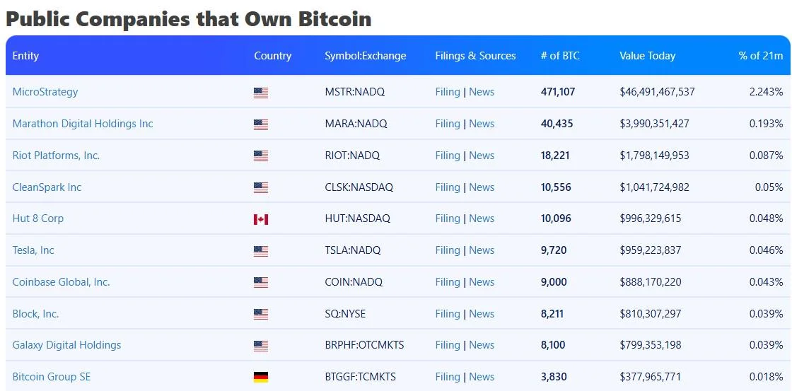  Bitcoin treasury adoption grows in LATAM, mirroring US strategic BTC reserve plan 