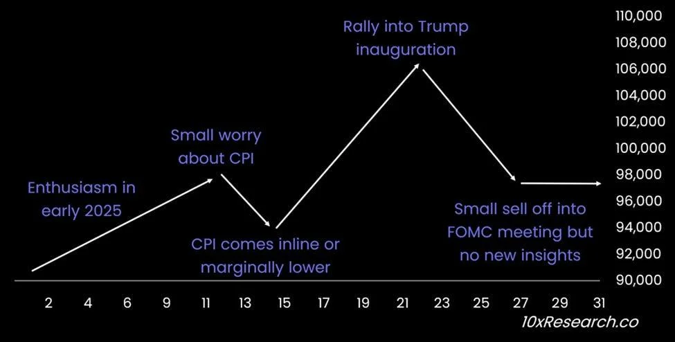 Bitcoin Trump rally could wane ahead of end-Jan FOMC meeting: 10x Research