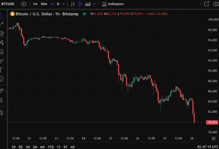 Bitcoin under 80K