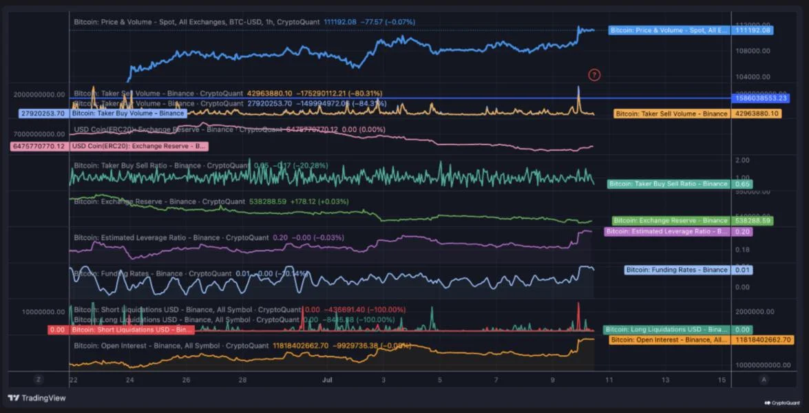 Bitcoin Uptrend Intact, But Binance Activity Warns Of Short-Term Pullback