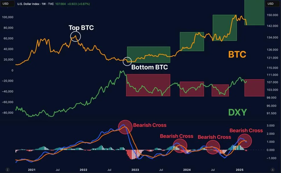 Bitcoin Uptrend Soon? Dollar Index Breakdown Sparks Optimism Among BTC Bulls