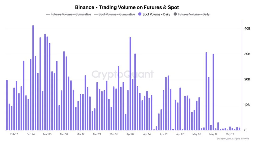 Bitcoin Upward Trend ‘Fragile’ As Spot Market Volume Drops — A Cause For Alarm?