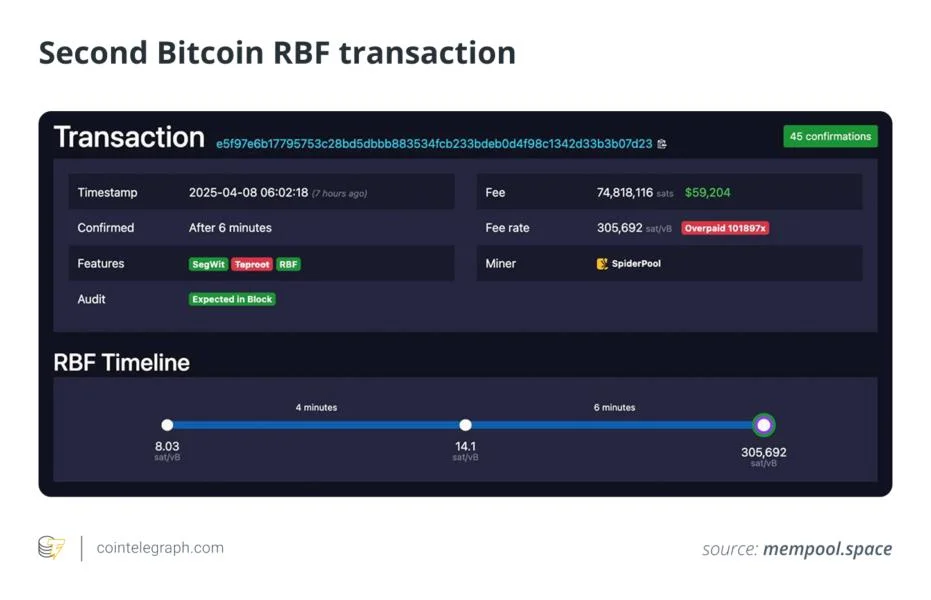 Bitcoin user accidentally sent $60,000 in fees—Don’t make the same mistake