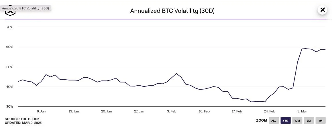 Bitcoin volatility cruising at highest levels all year despite Trump’s reserve plans