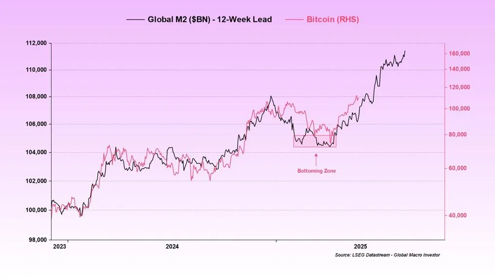 Bitcoin Vs. M2: Abra CEO Sees $130,000 As Liquidity Floods In