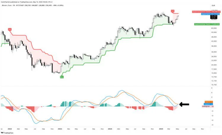 Bitcoin Weekly SuperTrend Flashes Sell Signal From 2022 Despite BTC/USD Strength