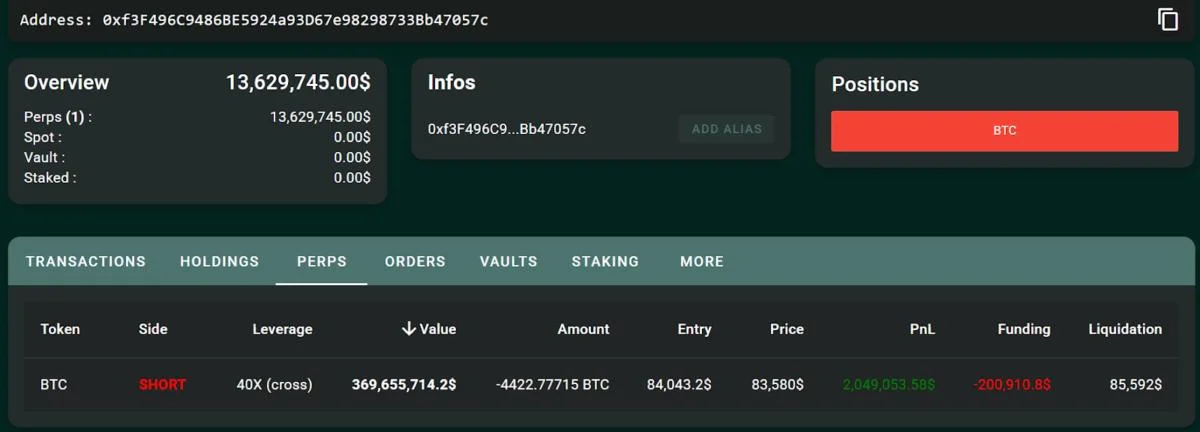 Bitcoin whale bets $368M with 40x leverage on BTC decline ahead of FOMC