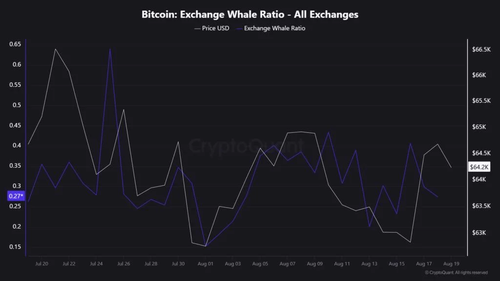 Bitcoin Whales Just Went on a Buying Spree Worth Billions—Are ‘Conviction Buyers’ Calling the Bottom?