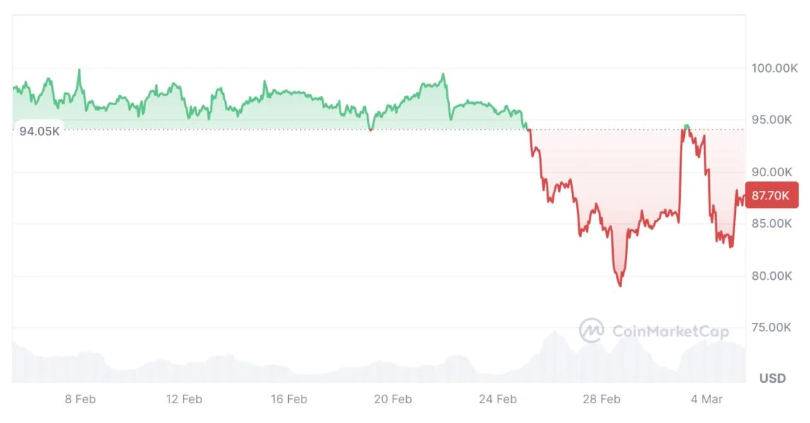 Bitcoin will face ‘significant resistance’ reclaiming $94K: Analysts