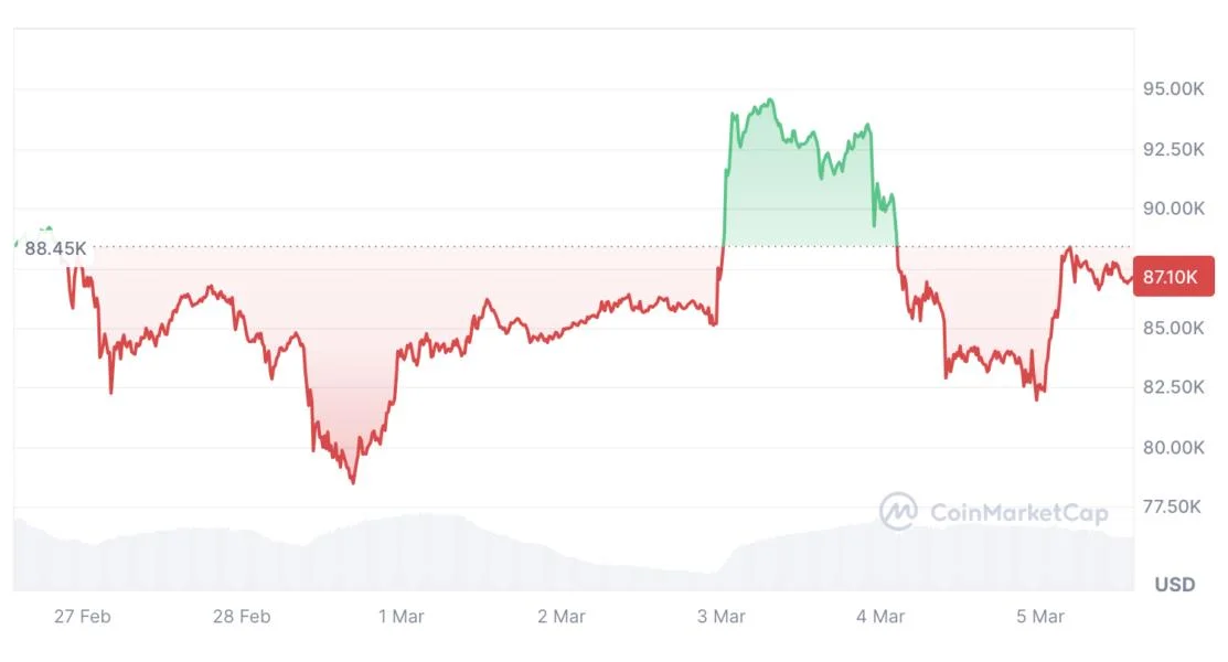 Bitcoin will ‘likely continue to consolidate’ in this pullback phase — Analyst