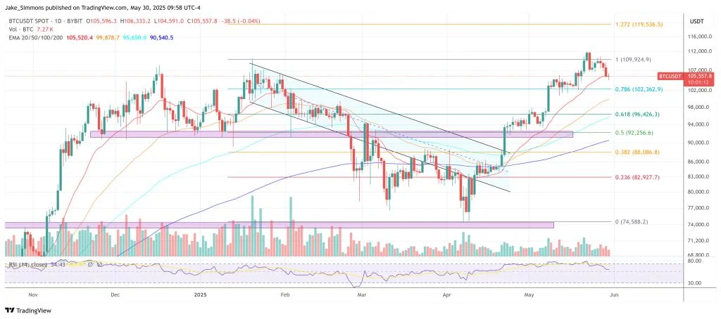 Bitcoin Will Soar, Altcoins Won’t—Charles Edwards Explains Why