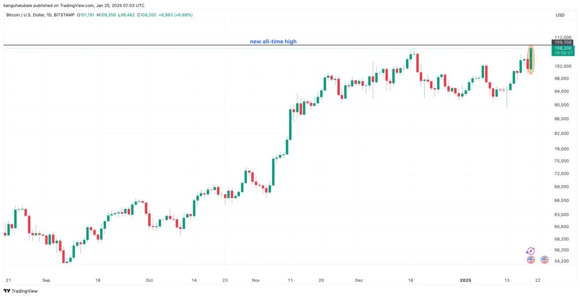 Bitcoin's 10% 'god candle' hints at $130K next — Analyst