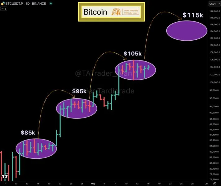 Bitcoin’s $10,000 Stairway: Chart Signals March Toward $115,000
