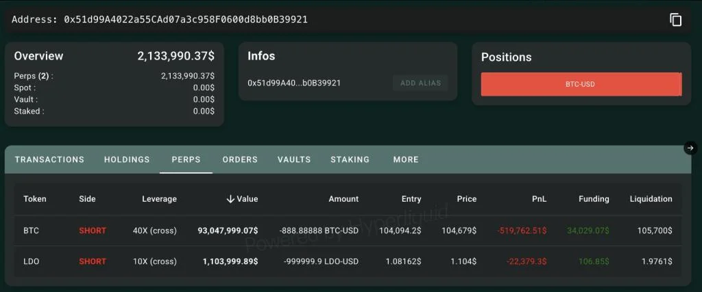 Bitcoin’s $104,000 Peak Sparks High-Stakes Short Positions – Details