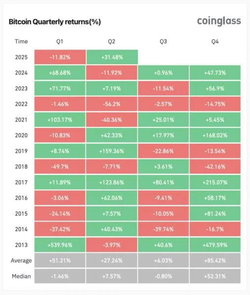 Bitcoin’s ‘aggressive leg higher’ in Q3 still up in the air: Analyst
