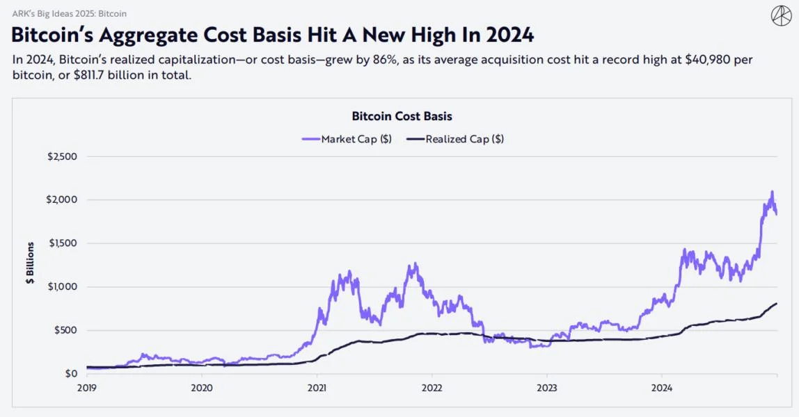 Bitcoin’s average acquisition cost hit $40.9K record high in 2024