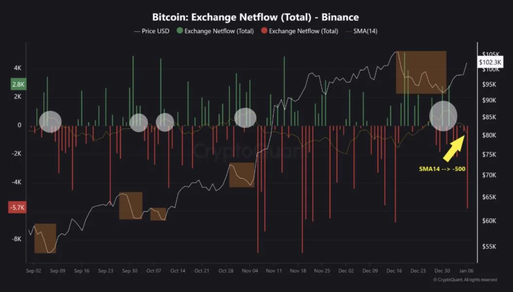 Bitcoin’s brief rally to $100K triggers record 5.4K BTC monthly outflow