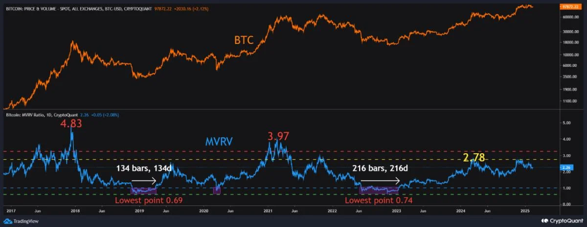 Bitcoin’s Bull Cycle: Analyst Says The Upside Isn’t Over Yet