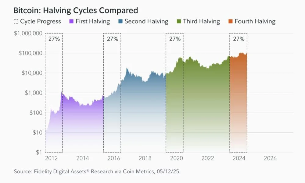 Bitcoin’s bull market will ‘redefine’ BTC’s role in modern portfolios — Fidelity research
