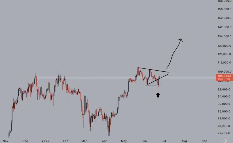 Bitcoin’s ‘bull pennant’ targets $165K as BTC exchange flows hit 10-year lows