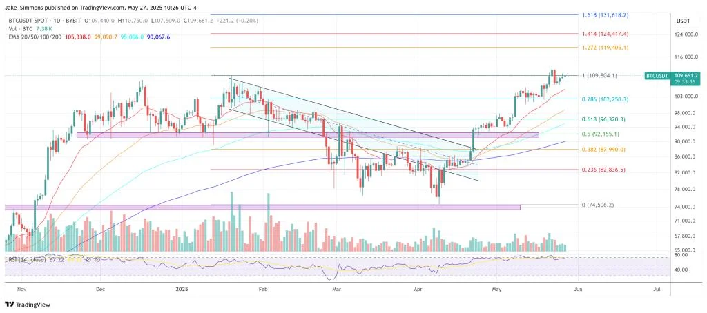 Bitcoin’s Calm Feels Dangerous—All Eyes On Vegas And June Reversal