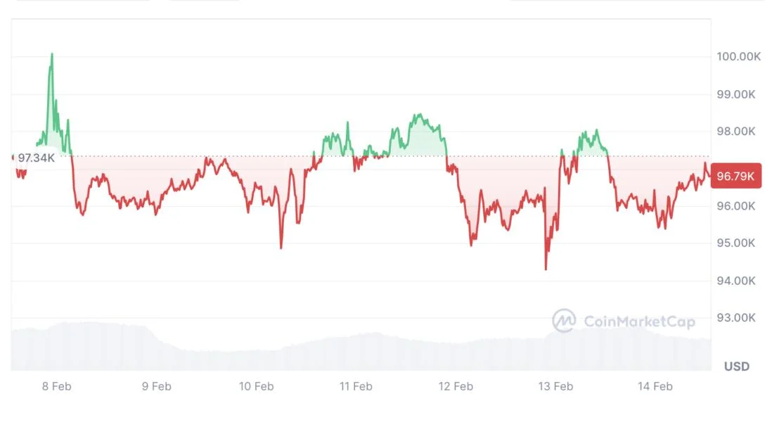 Bitcoin’s chance of hitting $125K by June rises as traders bid on upside: Derive