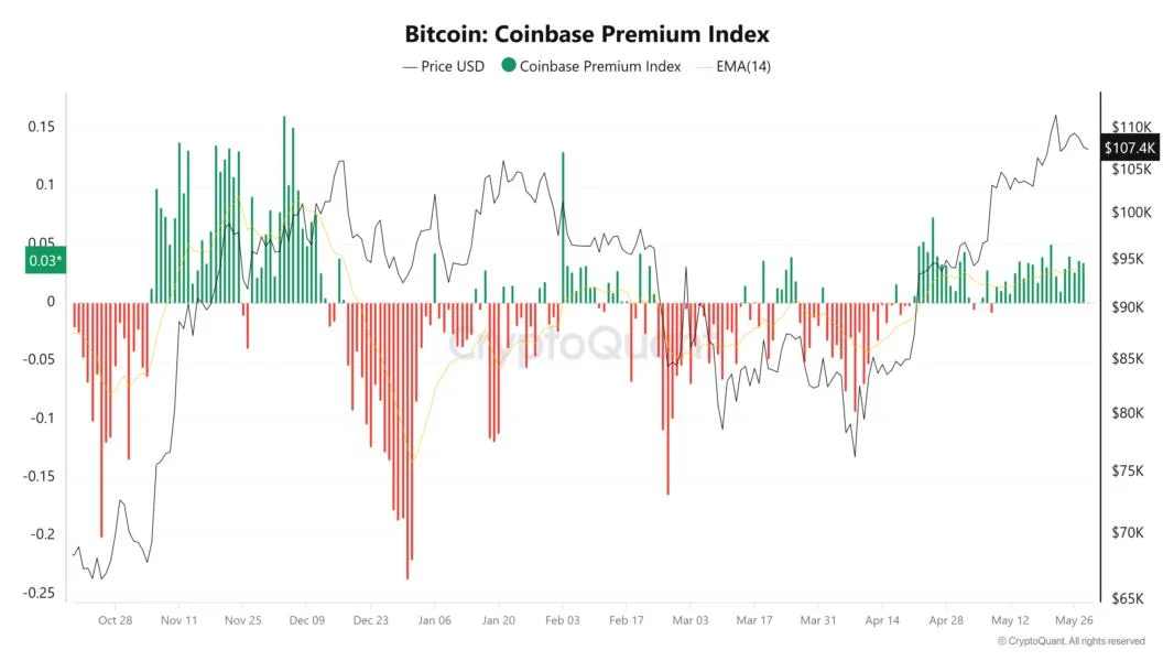 Bitcoin’s Coinbase premium goes on 20-day streak even as sellers push BTC price lower