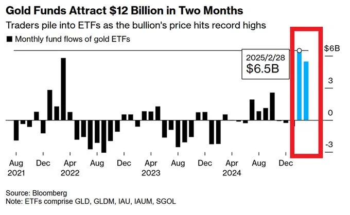 Bitcoin’s ‘digital gold’ claim challenged as traders move into bonds and gold hits new highs
