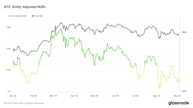 Bitcoin’s entity-adjusted NUPL signals heightened market uncertainty below $60k