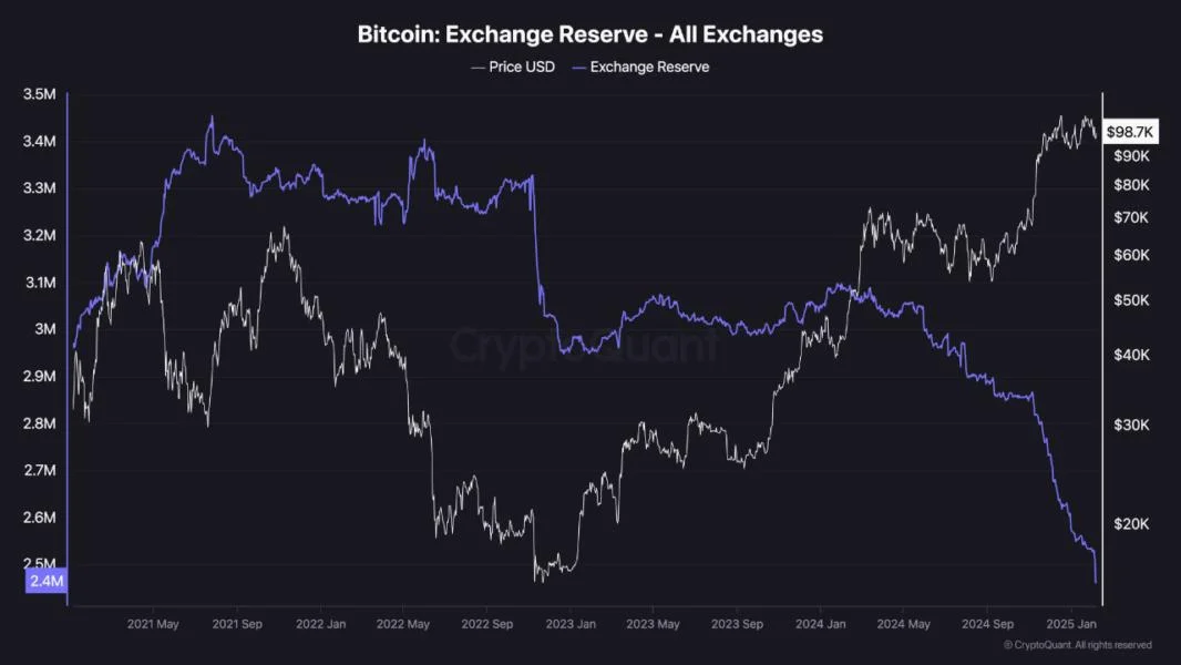 Bitcoin’s Exchange Reserves Plunge—Are We On The Brink Of A Rebound?