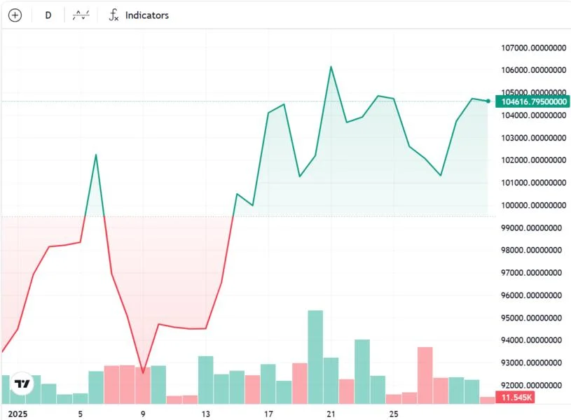 Bitcoin's February momentum hinges on next week's labor market data