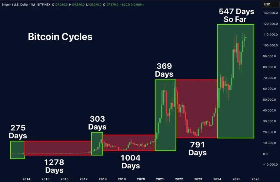 Bitcoin's four-year market cycle isn't dead — Xapo Bank CEO
