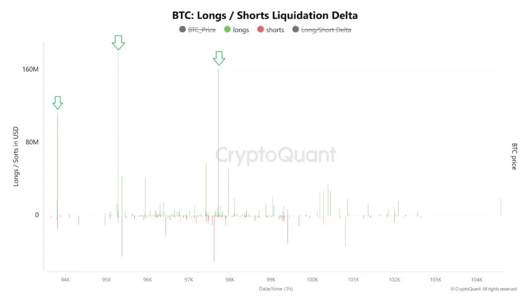 Bitcoin’s Late Longs Liquidated: Is a Breakout Finally on the Horizon?