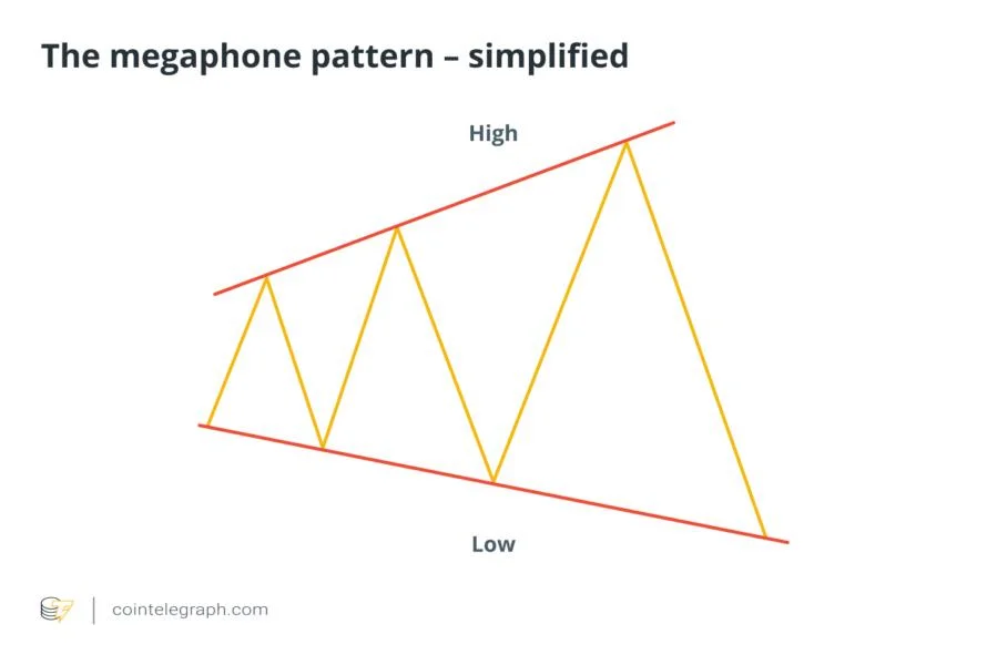 Bitcoin’s megaphone pattern, explained: How to trade it