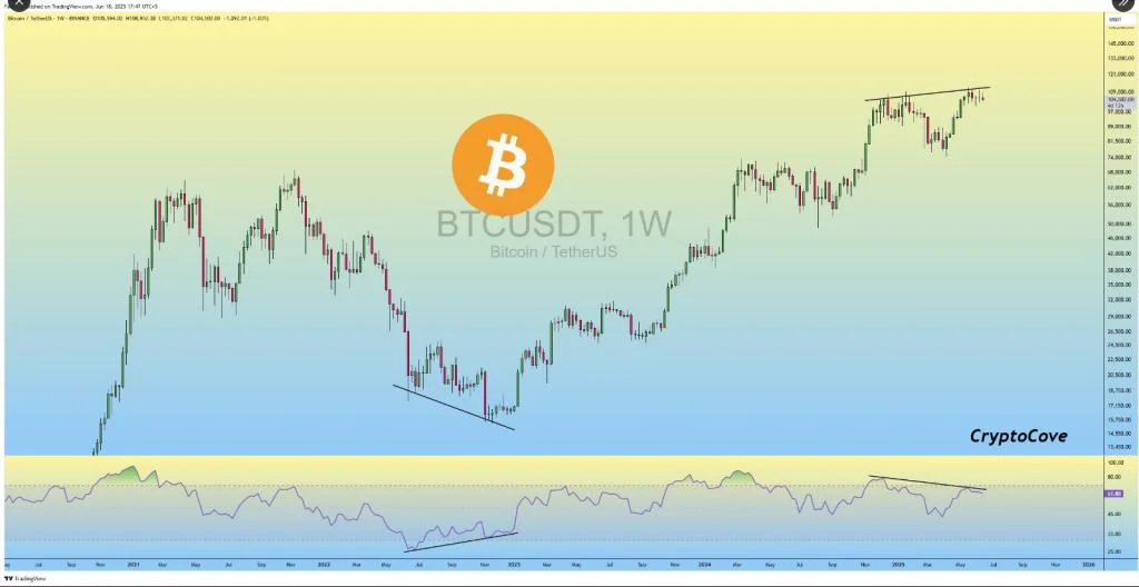 Bitcoin’s Momentum Wobbles—Analyst Predicts Correction Below $94K