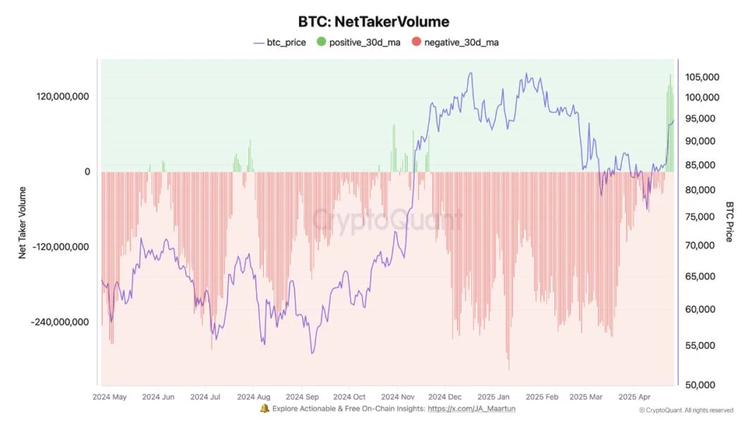 Bitcoin’s Net Taker Volume Turns Positive, New All-Time High Incoming?